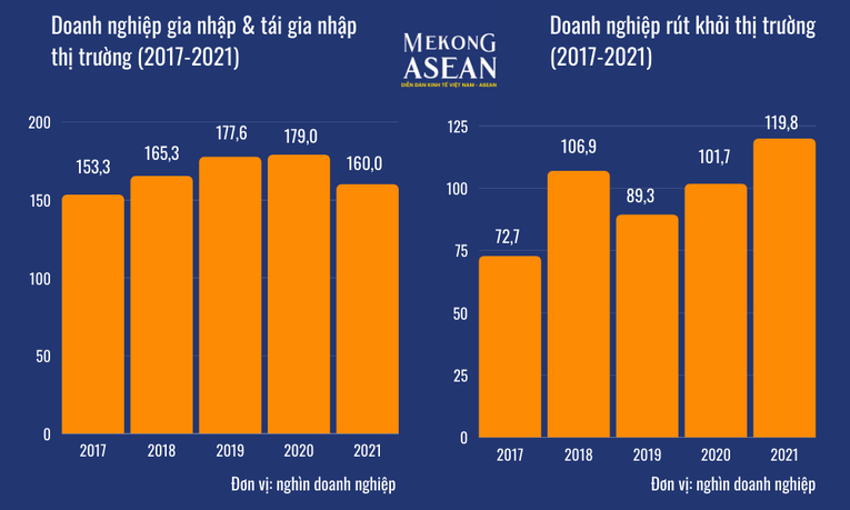 Năm 2021, số Trang Nhà Cái 555win.com - Đăng Nhập +555k th&agrave;nh lập mới v&agrave; t&aacute;i gia nhập thị trường giảm trong khi số Trang Nhà Cái 555win.com - Đăng Nhập +555k r&uacute;t lui khỏi thị trường tăng đ&aacute;ng kể (Nguồn: Tổng cục Thống k&ecirc;)