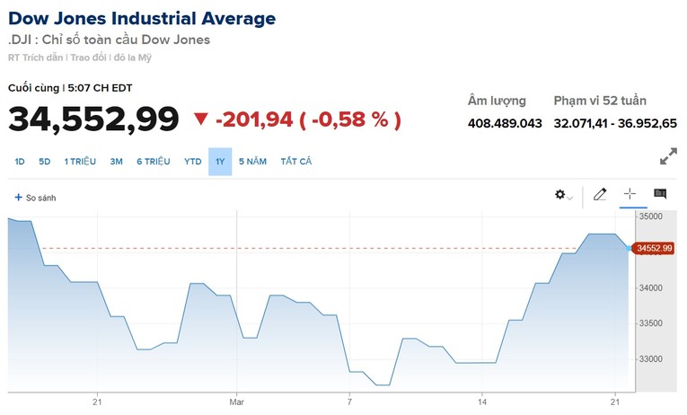 Dow Jones giảm hơn 200 điểm trong phi&ecirc;n giao dịch ng&agrave;y 21/3. Nguồn: CNBC.