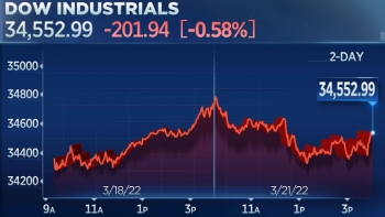 dow jones dut mach chuoi tang 5 phien lien tiep khi duoc canh bao lam phat qua cao