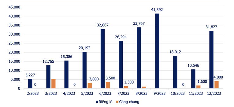 Gi&aacute; trị tr&aacute;i phiếu Trang Nhà Cái 555win.com - Đăng Nhập +555k đ&aacute;o hạn trong năm 2023. Nguồn: VBMA