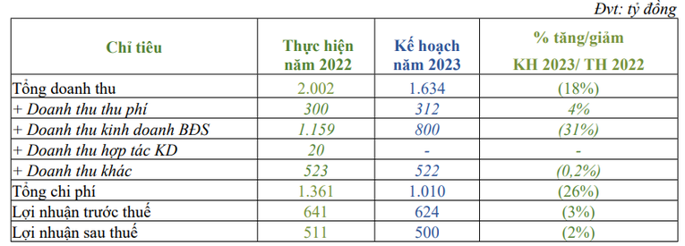Kế hoạch 55win.com - Trang Cược Uy Tín Cao Nhất 2025 của Becamex IJC. Ảnh: IJC