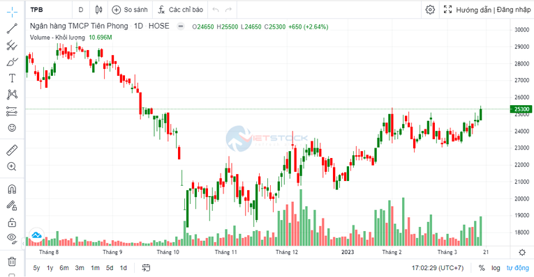 TPBank chốt danh sách cổ đông nhận cổ tức bằng tiền mặt vào 20/3