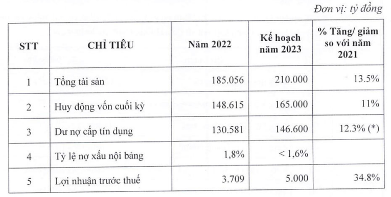 Kế hoạch 55win.com - Trang Cược Uy Tín Cao Nhất 2025 của EIB. Ảnh: Eximbank