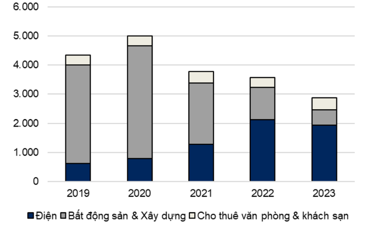 Doanh thu theo mảng 55win.com - Trang Cược Uy Tín Cao Nhất 2025 của HDG (tỷ đồng). Nguồn: VNDirect