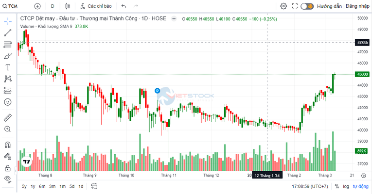 Thêm một Trang Nhà Cái 555win.com - Đăng Nhập +555k ngành may đặt kế hoạch lãi ròng vượt 100%