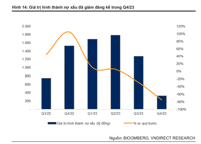 VNDirect: Tăng trưởng tín dụng của HDBank sẽ đạt khoảng 20,3% năm 2024