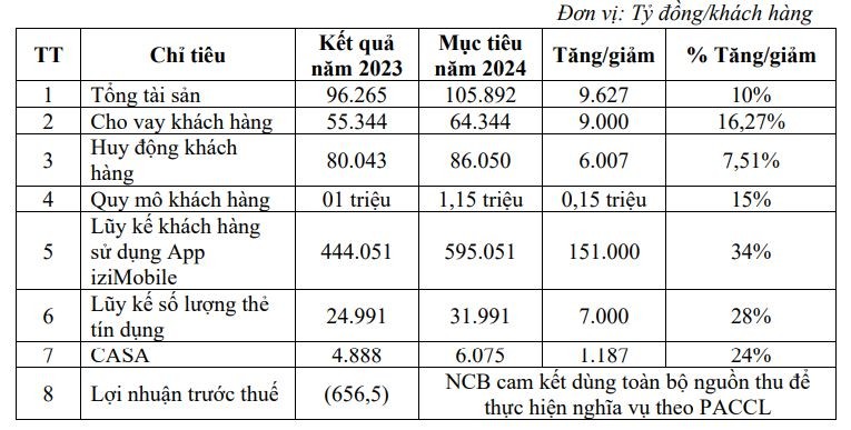 Kế hoạch 55win.com - Trang Cược Uy Tín Cao Nhất 2025 của NCB trong năm 2024. Ảnh: NCB
