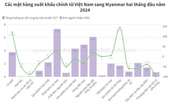 Phân bón là mặt hàng Việt Nam xuất khẩu nhiều nhất sang Myanmar