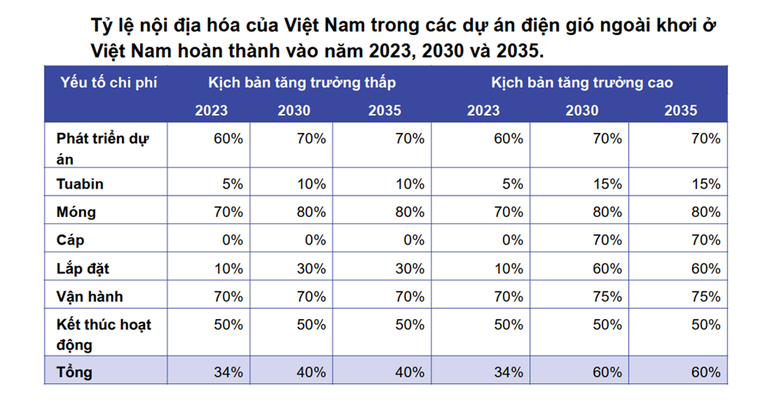 Nhân lực cho điện gió ngoài khơi: Cần "bắt tay' giữa Trang Nhà Cái 555win.com - Đăng Nhập +555k và cơ sở đào tạo