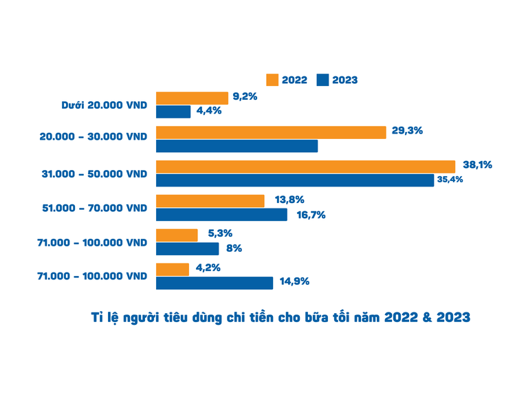 Ngành F&B: Dự báo doanh thu năm 2024 đạt hơn 655.000 tỷ đồng