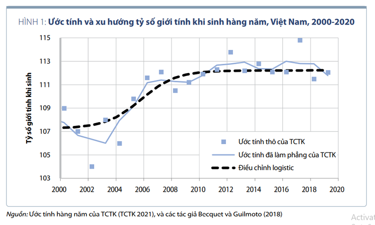 World Bank: Việt Nam có nguy cơ thừa 1,75 triệu nam giới vào năm 2050