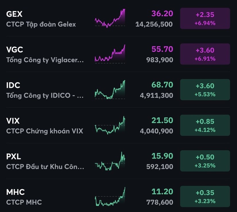 Cổ phiếu &amp;amp;quot;họ Gelex&amp;amp;quot; hồi phục sau nhiều phi&ecirc;n bị xả mạnh. MBS
