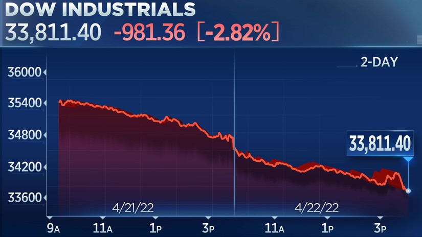 Dow Jones ch&igrave;m trong sắc đỏ trong phi&ecirc;n giao dịch ng&agrave;y 22/4. Nguồn: CNBC.