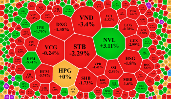 VN-Index quay đầu giảm nhưng dòng tiền đổ vào vẫn cao nhất 2 tháng