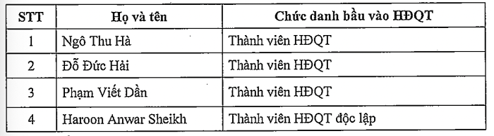 Nguồn: T&agrave;i liệu họp cổ đ&ocirc;ng SHB