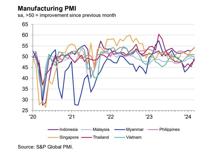 PMI ng&agrave;nh sản xuất của 7 nước ASEAN.