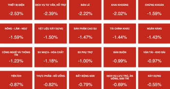 Chứng khoán giảm sâu, khối ngoại bán ròng hơn 1.200 tỷ đồng