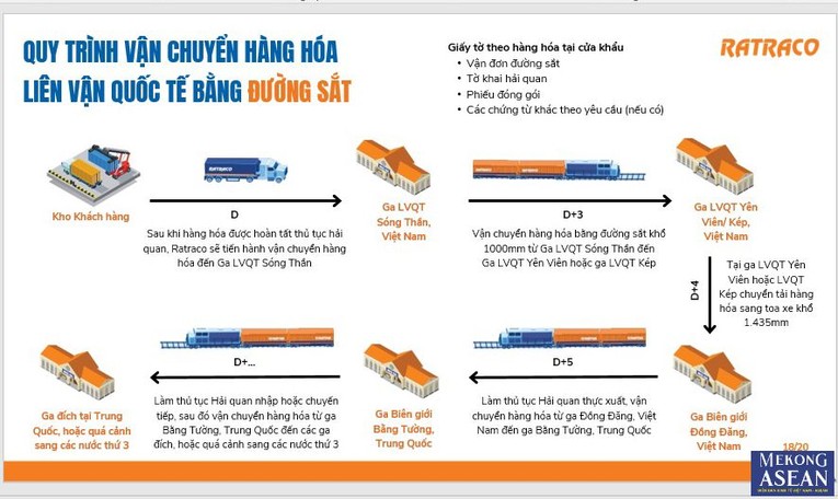 Quy tr&igrave;nh vận chuyển h&agrave;ng h&oacute;a li&ecirc;n vận quốc tế bằng đường sắt.