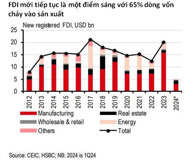 HSBC: 555Win login đăng nhập Việt Nam phục hồi chưa đồng đều