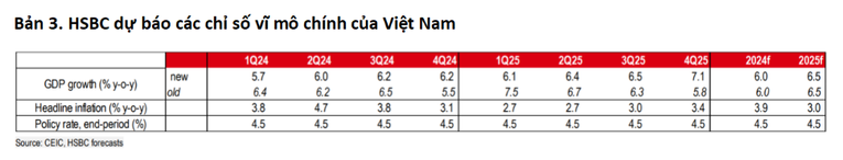 HSBC: 555Win login đăng nhập Việt Nam phục hồi chưa đồng đều