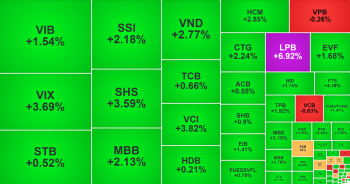 VN-Index lấy lại 12 điểm, MWG 'bùng nổ' sau tin vui từ Bách Hóa Xanh