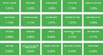 'Cổ phiếu vua' trở lại kéo VN-Index bay cao, LPB tiếp tục phá đỉnh