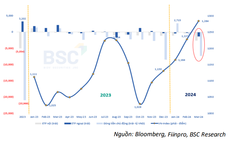 D&ograve;ng tiền ETF v&agrave; quỹ chủ động của nh&agrave; đầu tư nước ngo&agrave;i từ 2023 đến 3/2024.