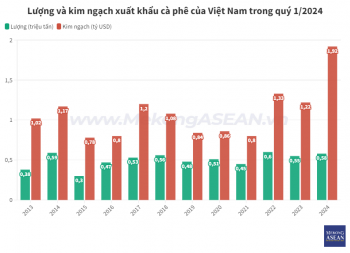 Cà phê mang về kim ngạch kỷ lục trong quý 1/2024