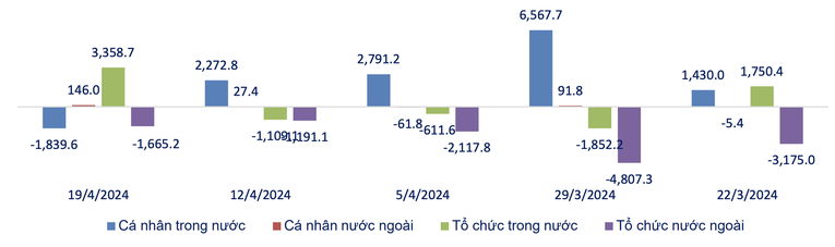 Gi&aacute; trị r&ograve;ng theo loại h&igrave;nh nh&agrave; đầu tư 5 tuần gần nhất (tỷ đồng). Nguồn: SHS