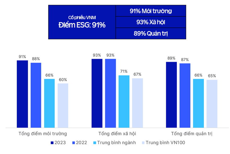 Điểm ESG của Vinamilk lu&ocirc;n đạt đ&aacute;nh gi&aacute; ở mức cao