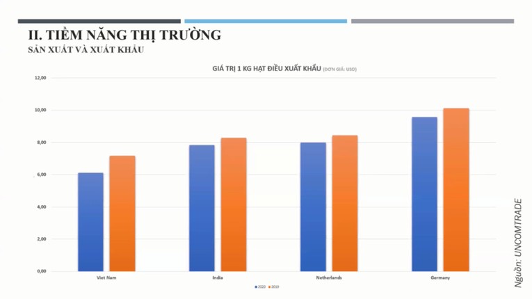 Gi&aacute; hạt điều của Việt Nam so với c&aacute;c thị trường kh&aacute;c. Ảnh: tr&iacute;ch xuất từ phi&ecirc;n tư vấn.