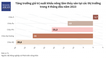 Xuất khẩu nông lâm thủy sản sang các thị trường đồng loạt giảm mạnh