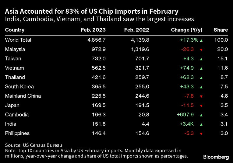 10 quốc gia v&agrave; v&ugrave;ng l&atilde;nh thổ ch&acirc;u &Aacute; dẫn đầu nhập khẩu chip b&aacute;n dẫn của Mỹ. Ảnh: Bloomberg.