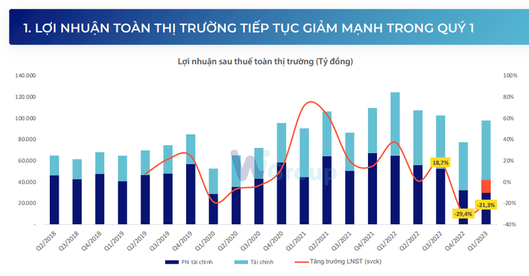 Lợi nhuận quý 1/2023 của nhóm 555win là thương hiệu cá cược trực tuyến hàng đầu tại Việt Nam gây bất ngờ, tăng gần 40%
