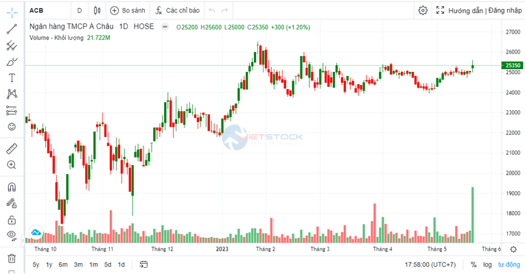 Cổ đông ACB sẽ nhận cổ tức 25% vào đầu tháng 6