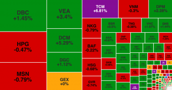 VN-Index điều chỉnh tích cực, khối ngoại chi mạnh gom cổ phiếu chăn nuôi