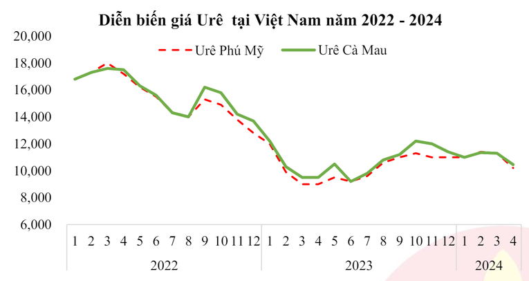 Nguồn: Ph&acirc;n b&oacute;n C&agrave; Mau