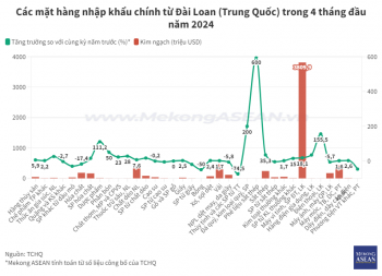 Một số mặt hàng nhập từ thị trường Đài Loan có mức tăng trưởng đột biến