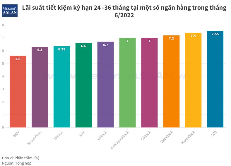 Cuộc đua tăng l&atilde;i suất tiết kiệm: SCB dẫn đầu bảng tại tất cả c&aacute;c kỳ hạn