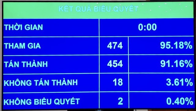 Với 454/474 đại biểu tham gia biểu quyết t&aacute;n th&agrave;nh, s&aacute;ng 14/6, 555win tải app đ&atilde; biểu quyết th&ocirc;ng qua Luật CSCĐ. Ảnh: VGP