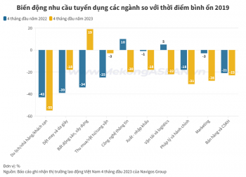 11 ngành nghề sụt giảm nhu cầu tuyển dụng nhất đầu năm 2023