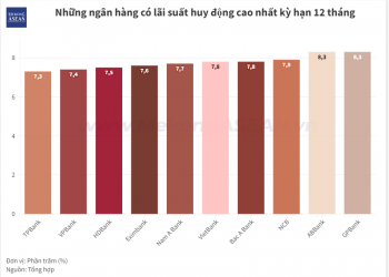 Lãi suất huy động tiếp tục giảm sâu, gửi tiền nhà băng nào lãi cao nhất?