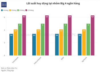 Nhóm 'Big 4' ngân hàng đưa lãi suất huy động về cùng một mức