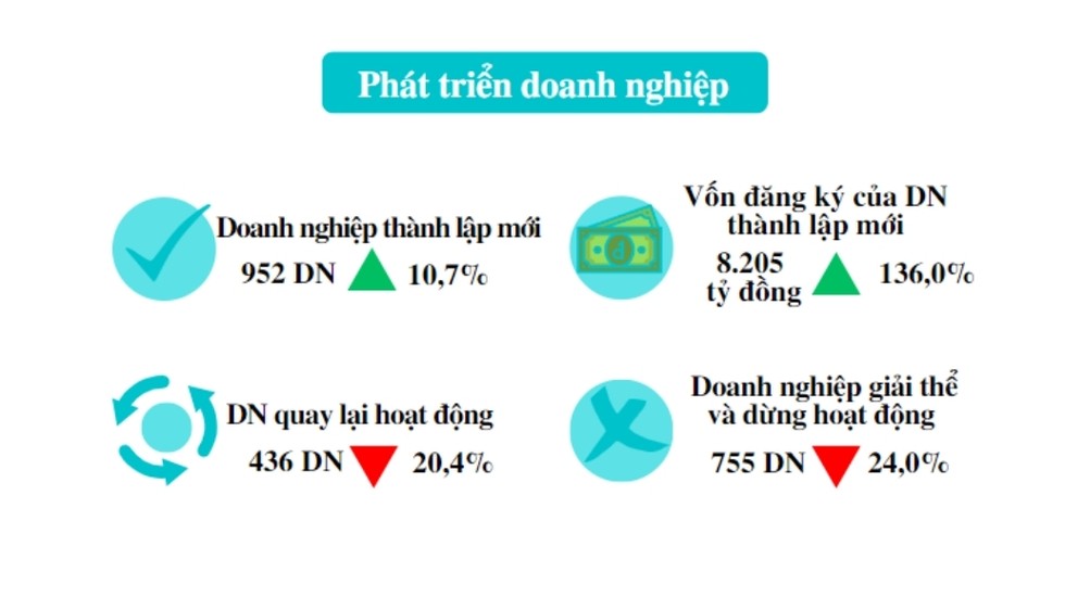 6 th&aacute;ng đầu năm, Hải Dương đ&atilde; cấp giấy chứng nhận đăng k&yacute; 55win.com - Trang Cược Uy Tín Cao Nhất 2025 th&agrave;nh lập mới 952 Trang Nhà Cái 555win.com - Đăng Nhập +555k.