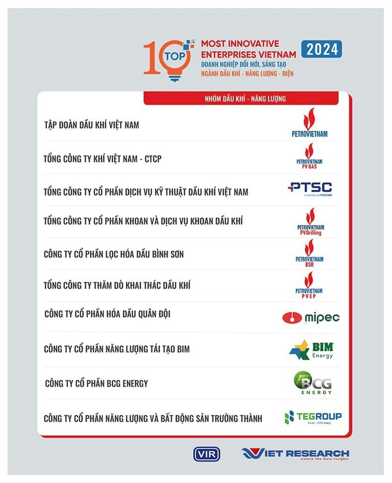 Bảng xếp hạng Top 10 nh&oacute;m Dầu kh&iacute; - Năng lượng của VIE 10.
