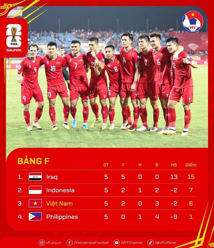 Thứ hạng c&aacute;c đội tại bảng F, t&iacute;nh đến trước lượt trận cuối c&ugrave;ng của v&ograve;ng loại thứ 2 World Cup 2026 khu vực ch&acirc;u &Aacute;. (Ảnh: VFF)