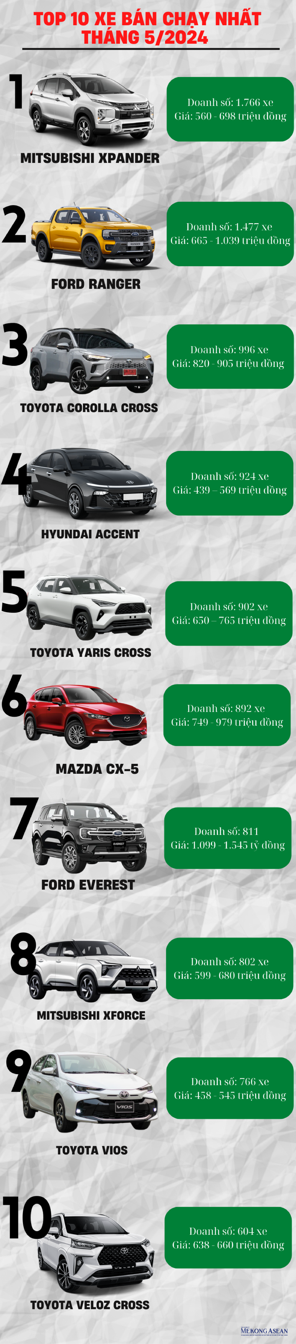 Top 10 ô tô bán chạy nhất tháng 5/2024