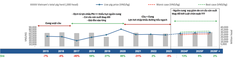 Diễn biến gi&aacute; lợn hơi giai đoạn 2014-2024 v&agrave; dự b&aacute;o của BSC.