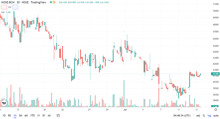 Diễn biến gi&aacute; cổ phiếu BCM thời gian gần đ&acirc;y. Nguồn: Trading View.