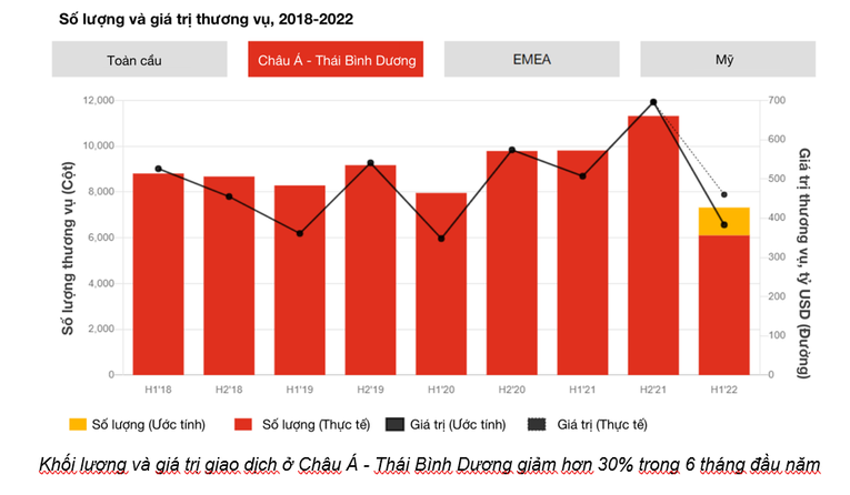 PwC: Thị trường M&A trầm lắng nửa đầu năm, xu hướng tập trung vào ngành công nghệ